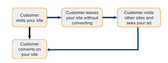 Remarketing Remarketing