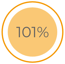 Screen Shot 2019-11-12 at 10.43.35 101% increase in average website traffic coming from social media channels