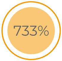 Screen Shot 2019-11-13 at 09.58.16 733% increase in conversions